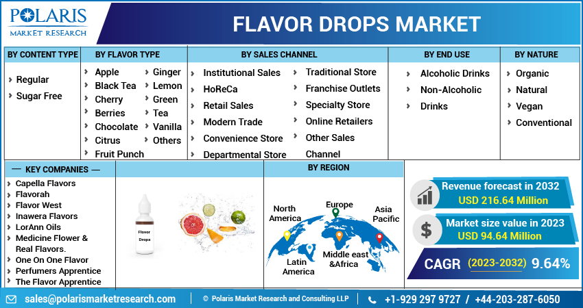 Flavor Drops Market Share, Size